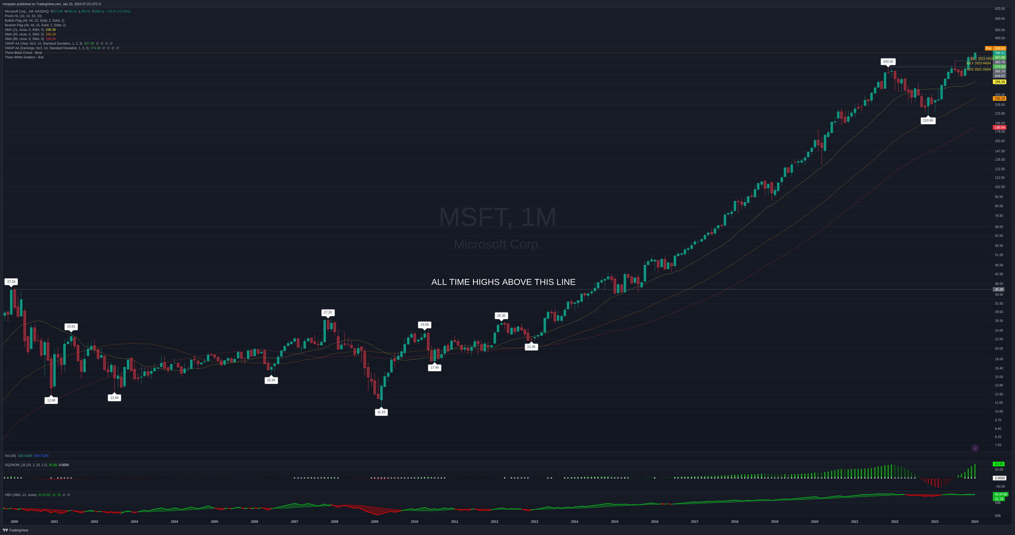 MSFT monthly chart since 1999