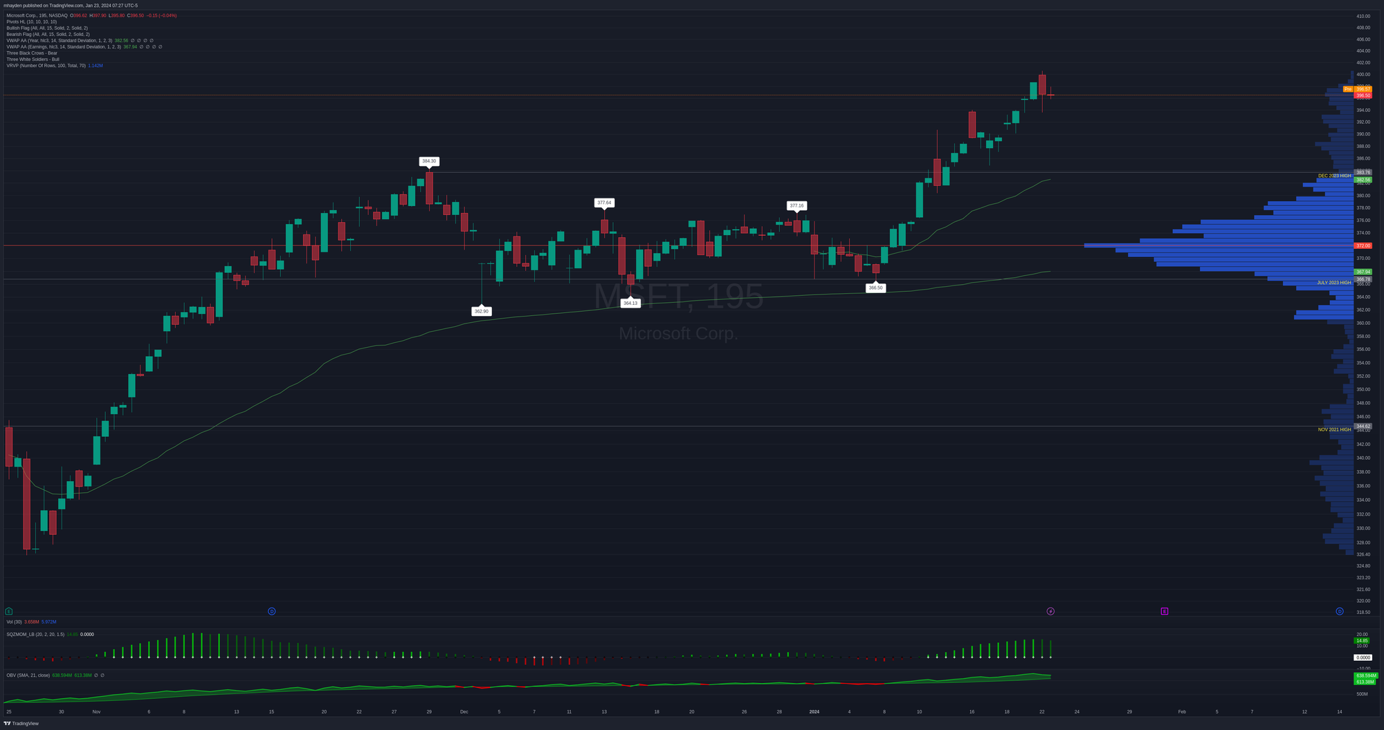 MSFT 195m chart since last earnings