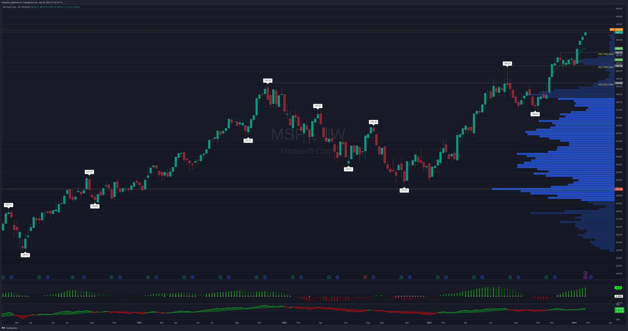 MSFT weekly chart since COVID