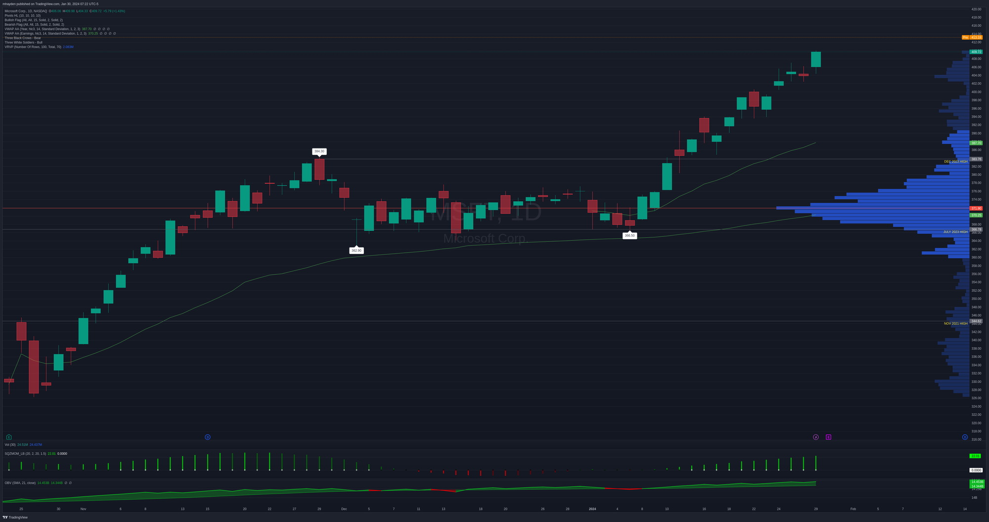 MSFT daily chart since October 24, 2023