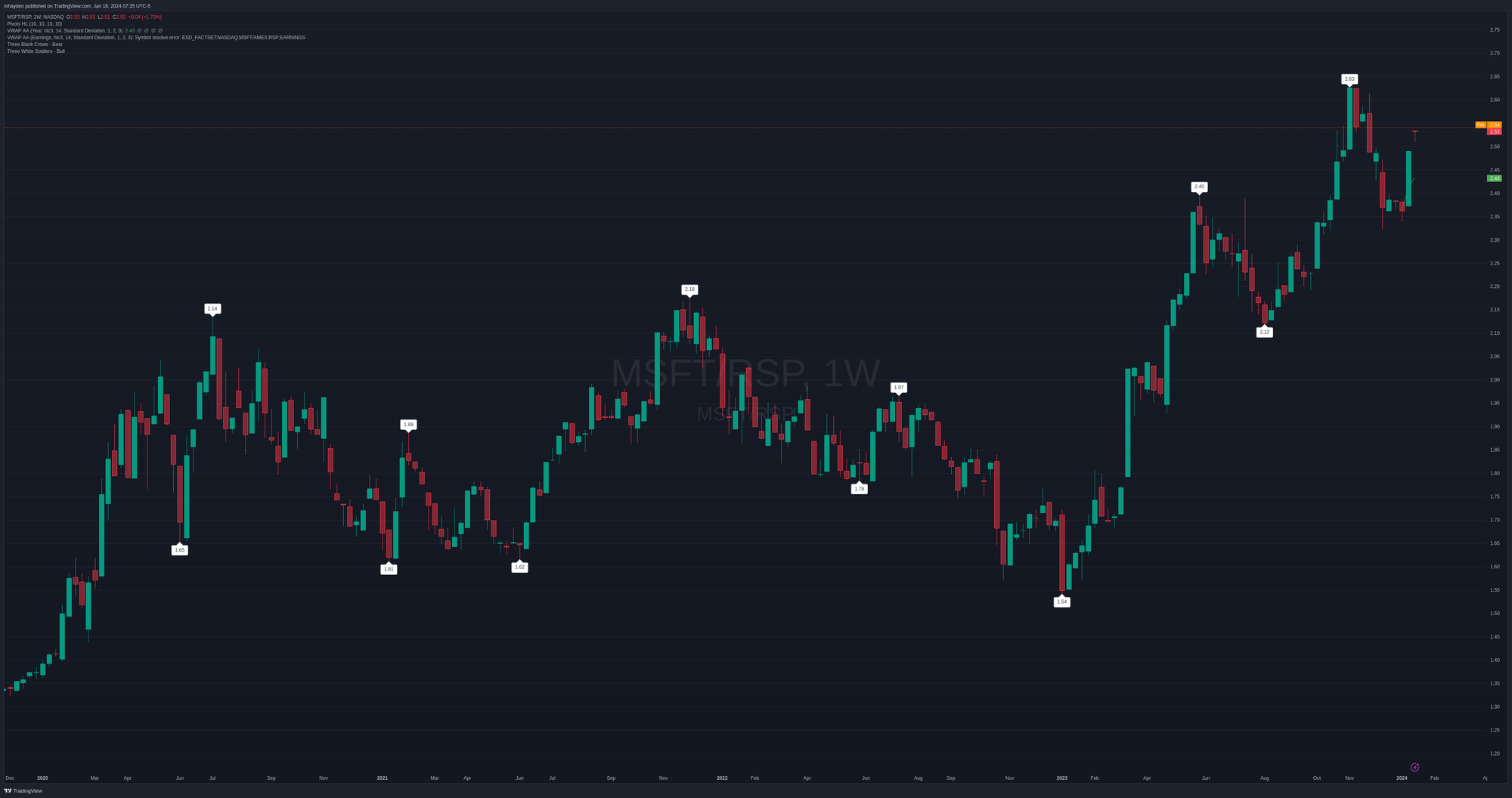 MSFT/RSP weekly since COVID lows