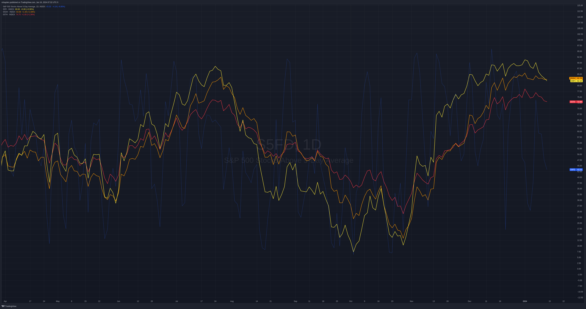 SPX breadth