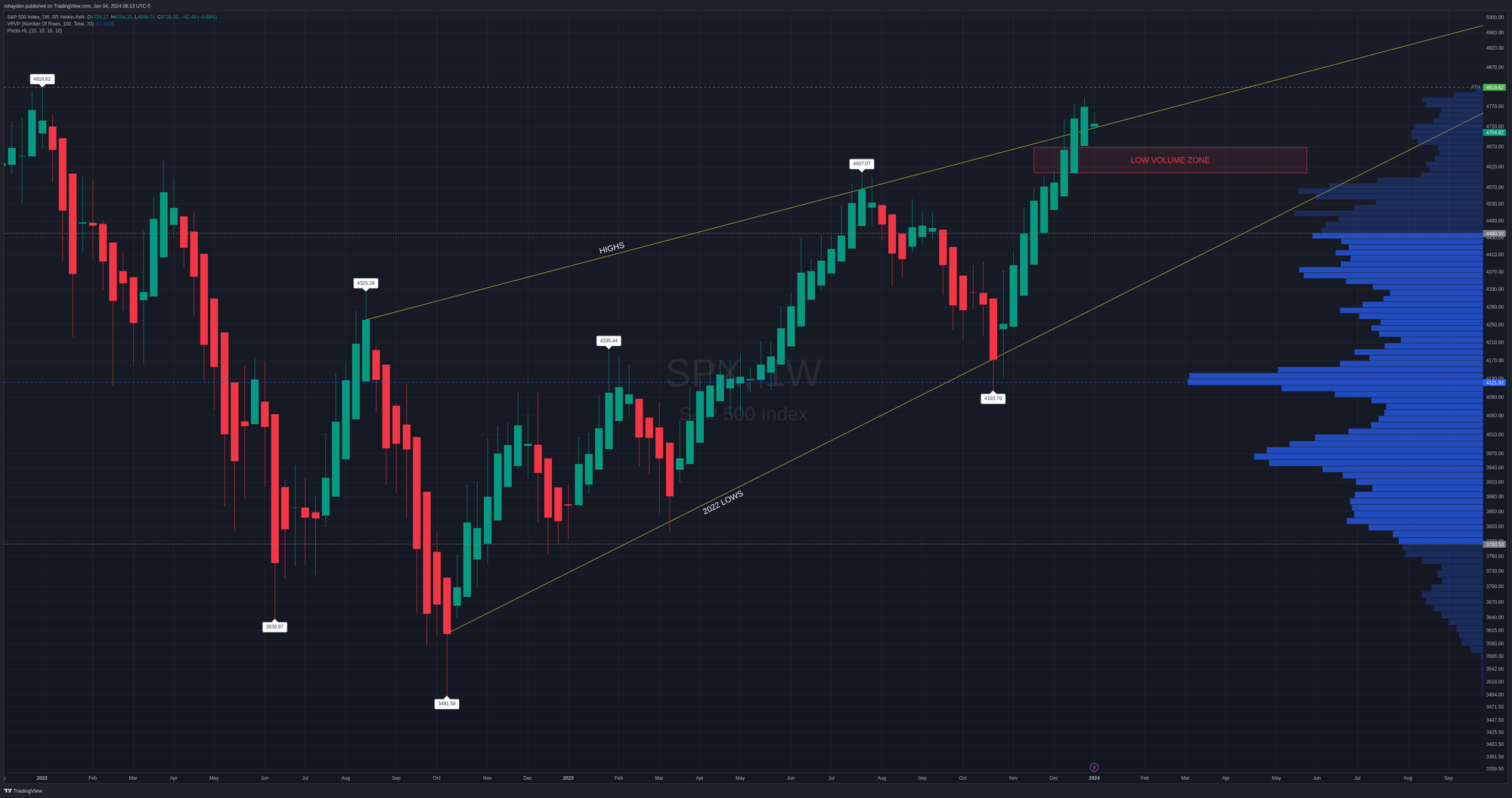 SPX weekly chart