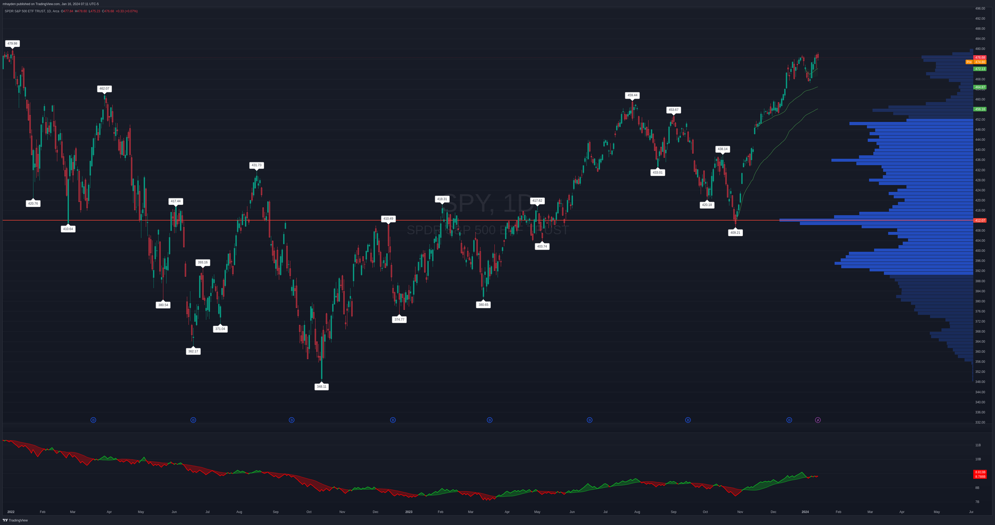 SPY daily since the all time high in 2022