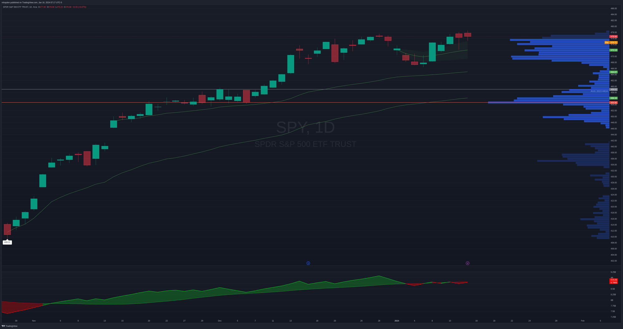 SPY daily since the October 2023 lows