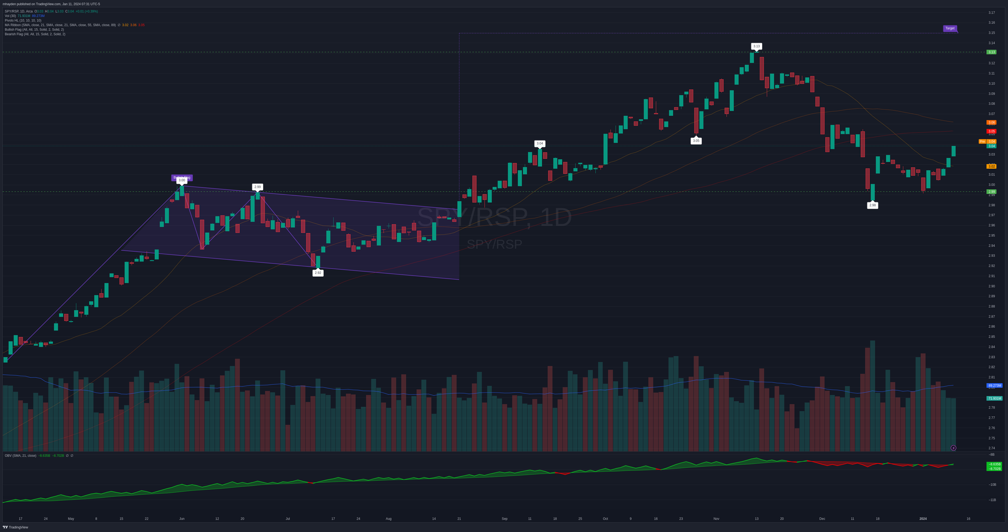 SPY/RSP daily chart