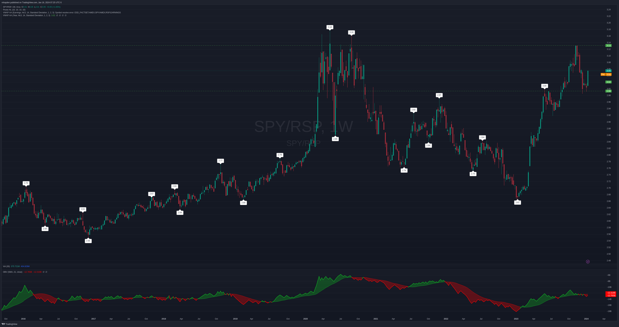 SPY compared to RSP