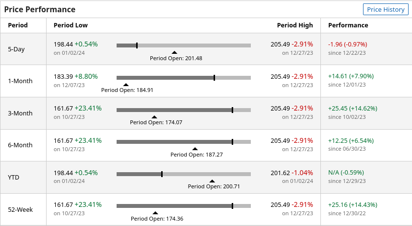 Russell 2000 index performance from Barchart