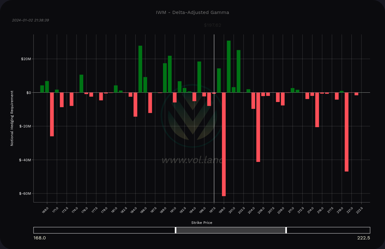 IWM DAG across all expiration dates