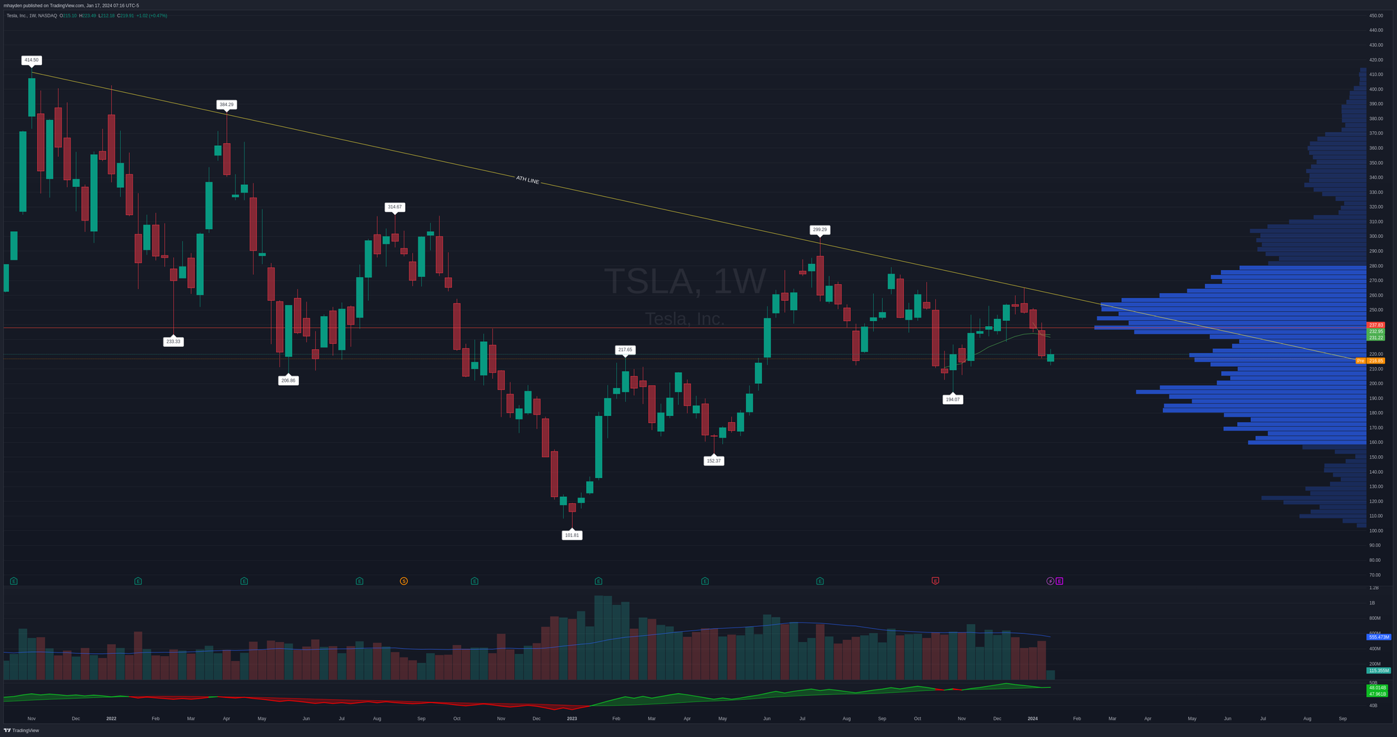 TSLA weekly since the all time high