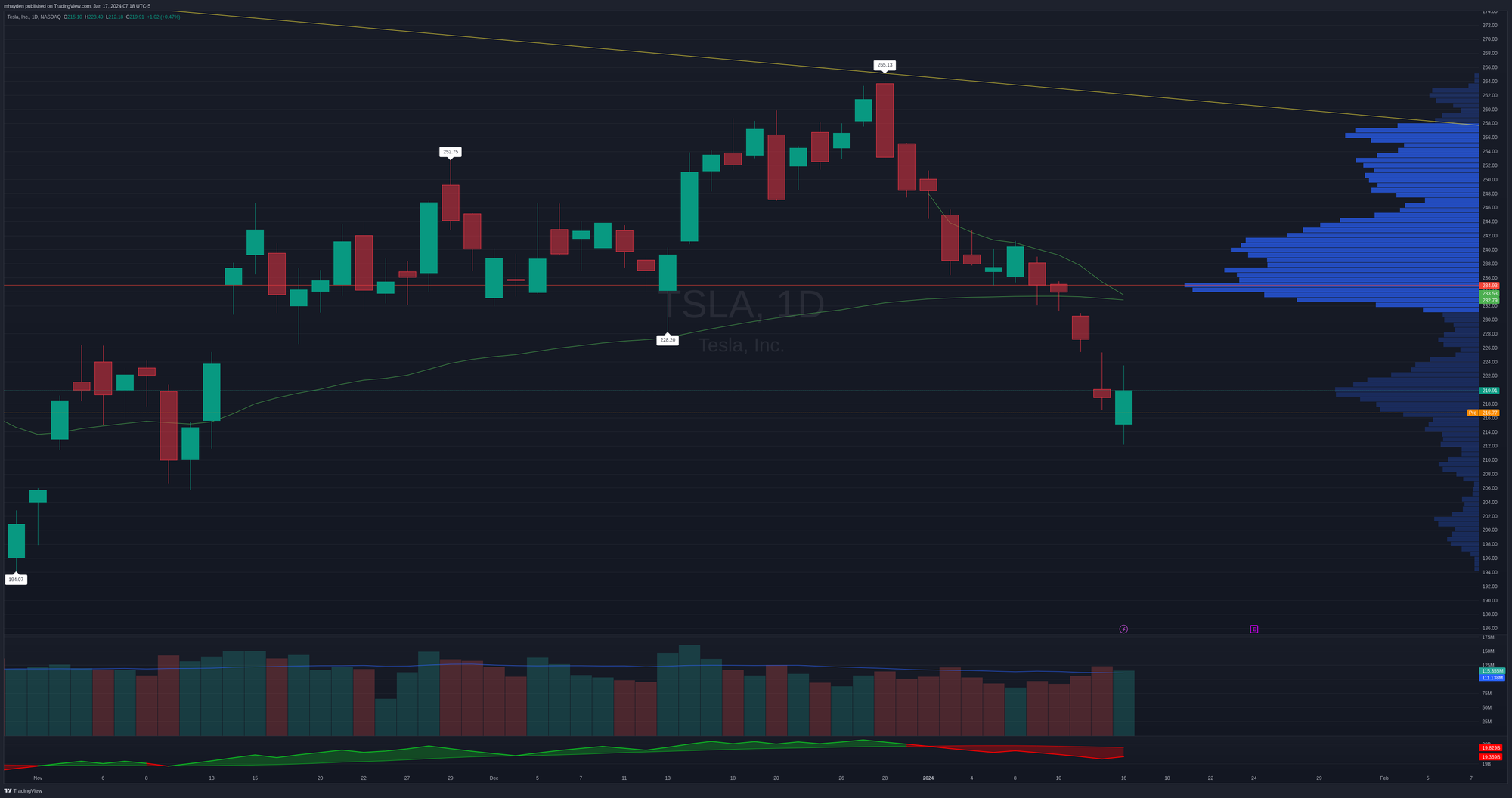 TSLA daily chart since October 2023 lows