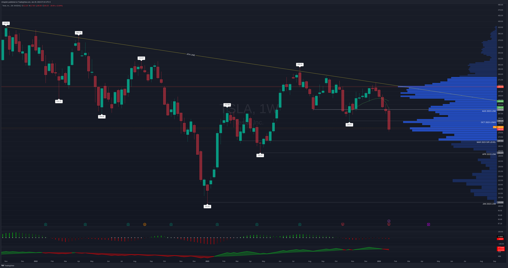 TSLA weekly chart since the all time highs