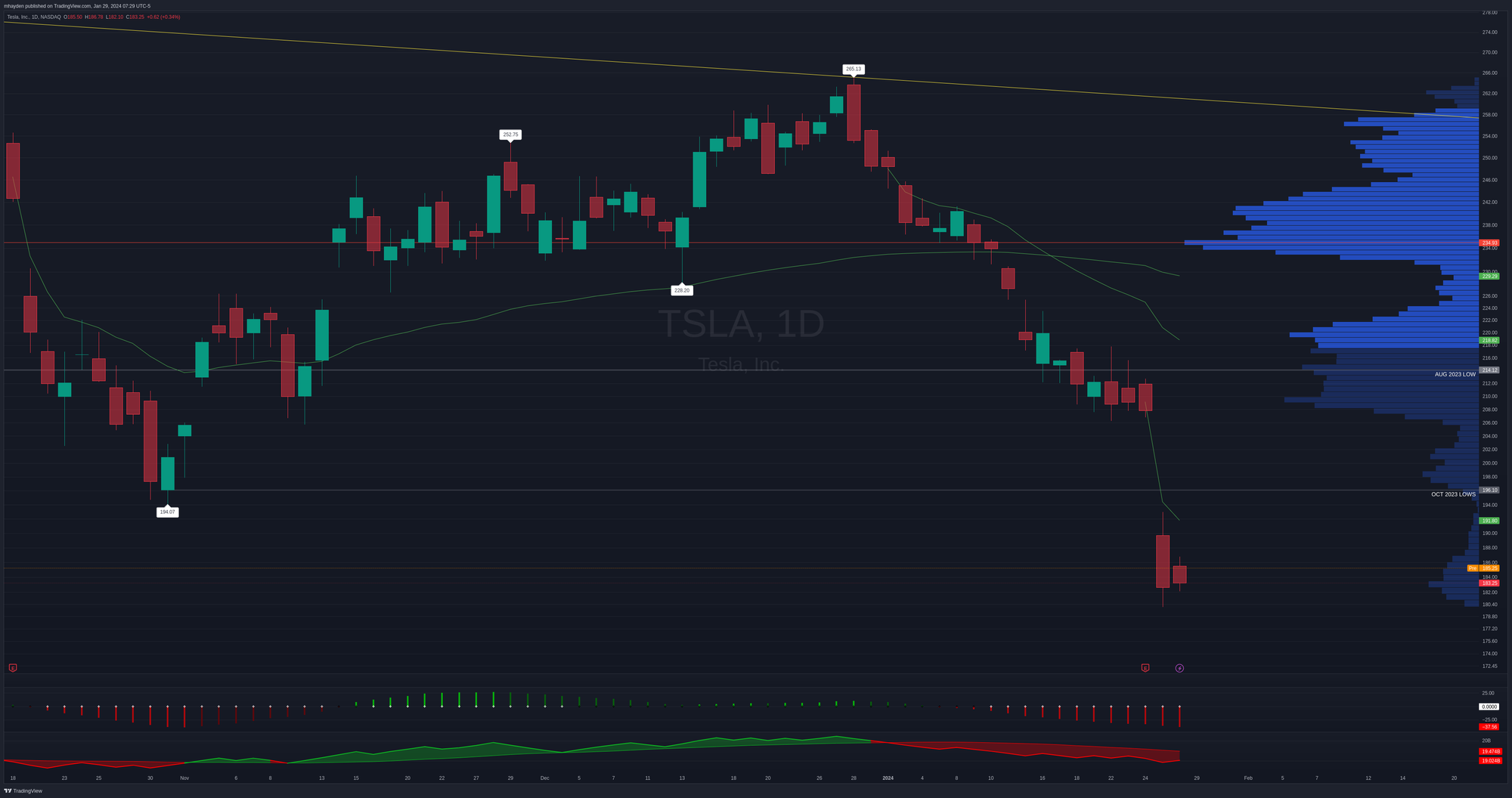 Daily TSLA chart since October 2023's earnings call