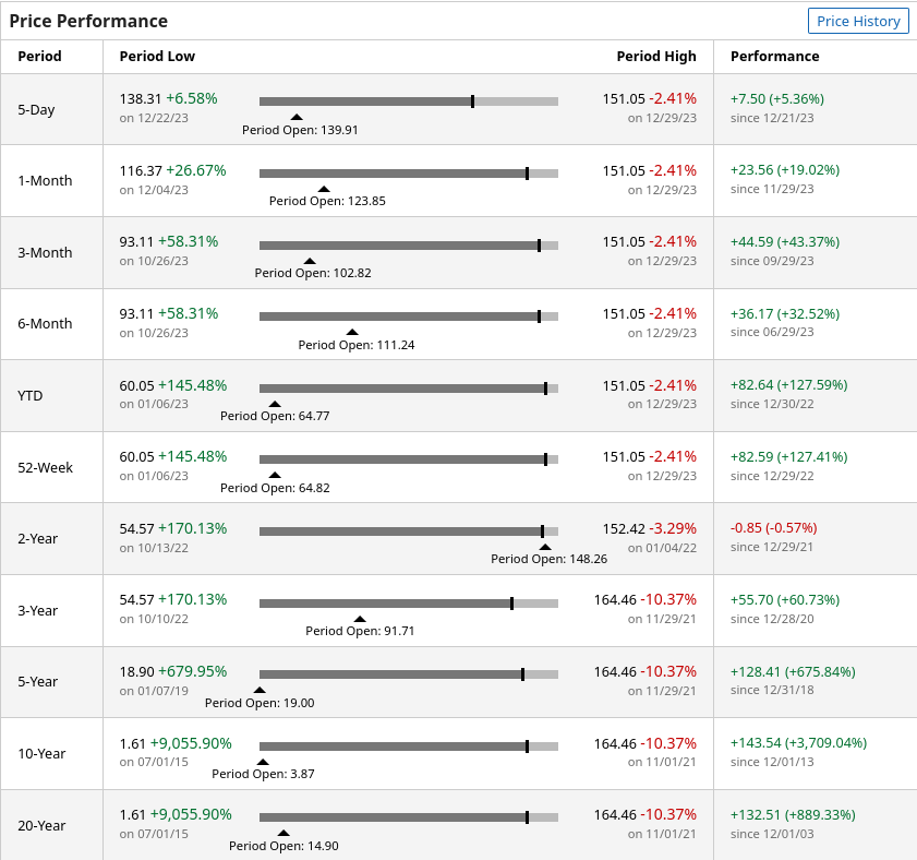 AMD performance data from barchart.com