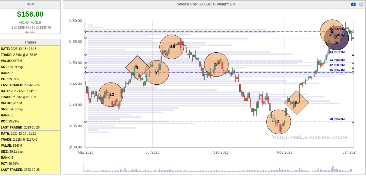 RSP institutional trades