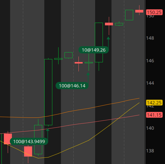 AMD buys on a 4h chart