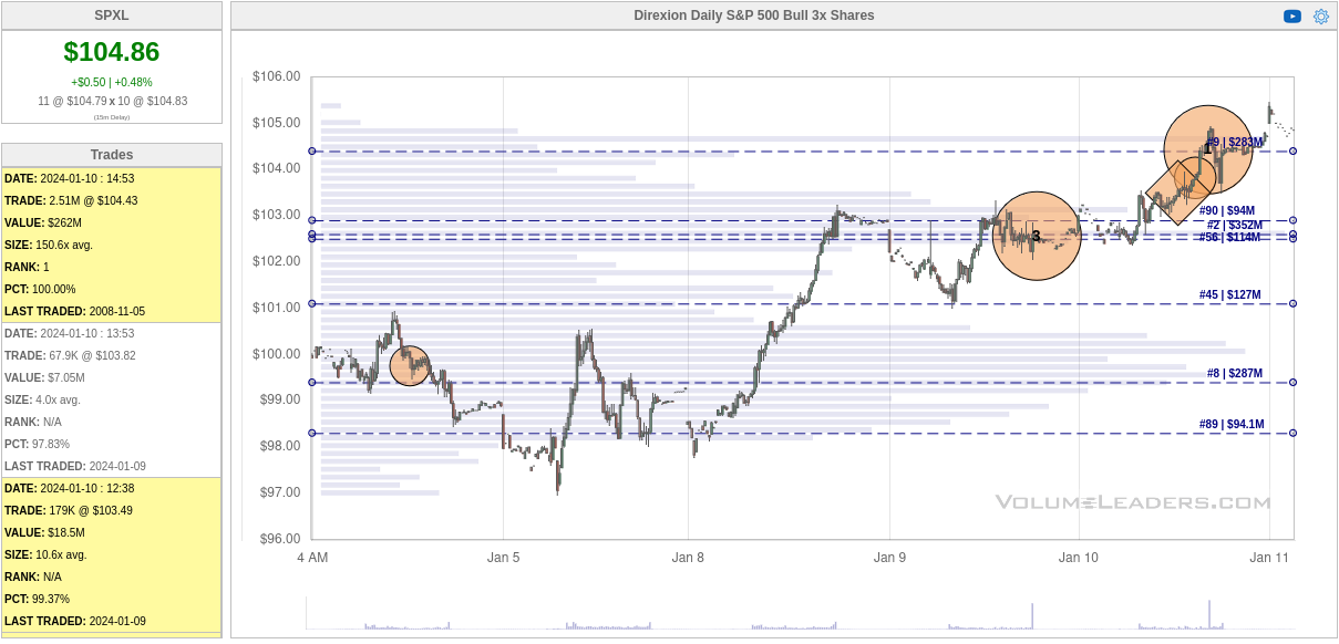 SPXL chart from Volume Leaders