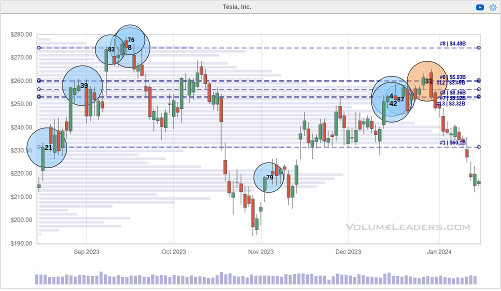 TSLA institutional trades since Aug 18, 2023