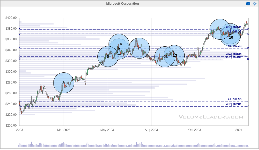 MSFT institutional trades since January 2023