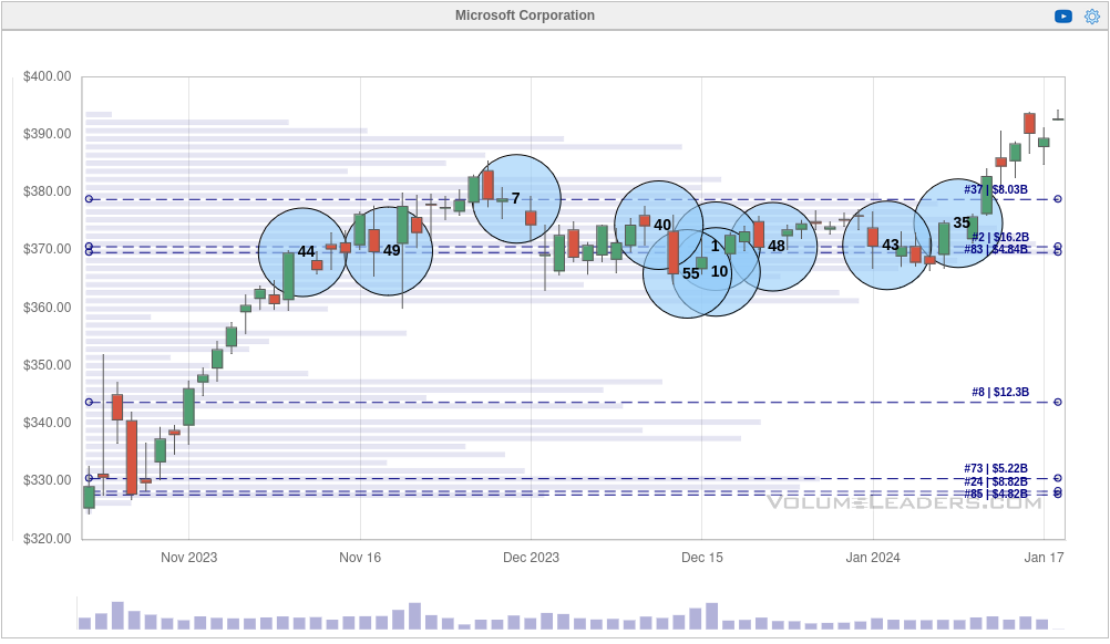 MSFT institutional trades since the October 2023 lows