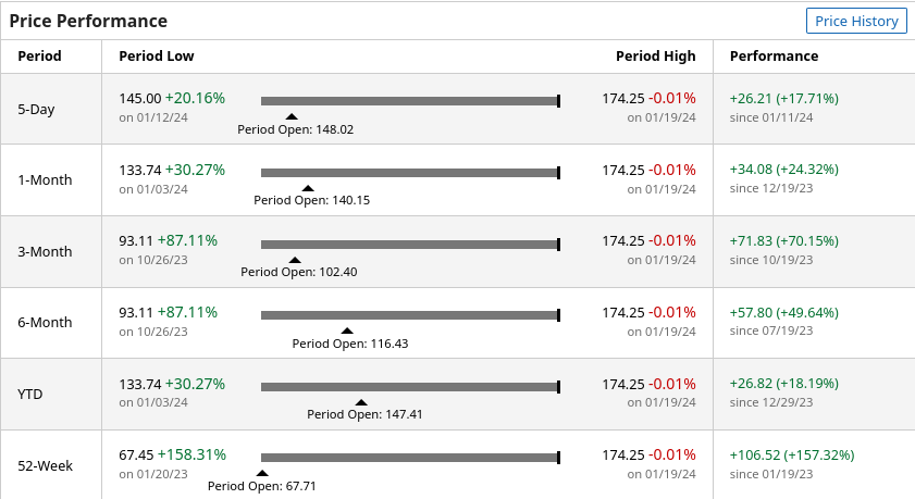 AMD performance from Barchart