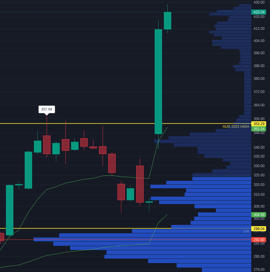 Excerpt of a 195m chart for SMCI showing last week's rally