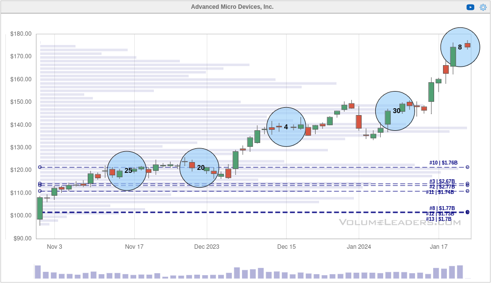 Volume Leaders chart for AMD since last earnings