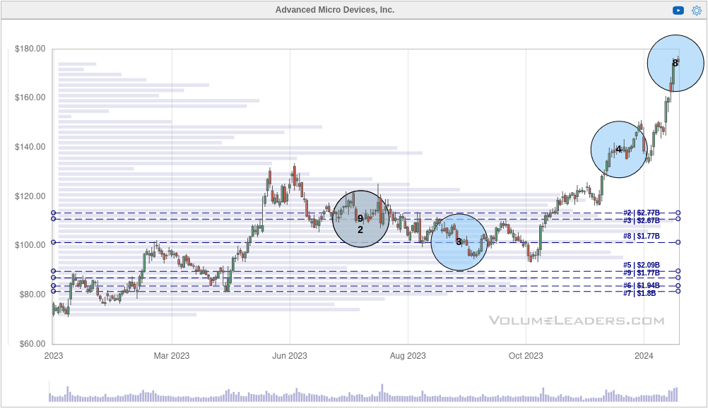 Volume Leaders chart for AMD since last year