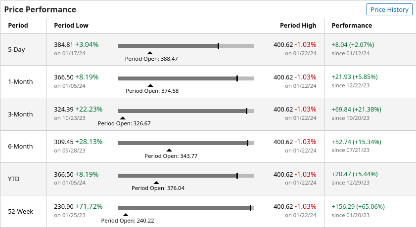 MSFT performance from Barchart