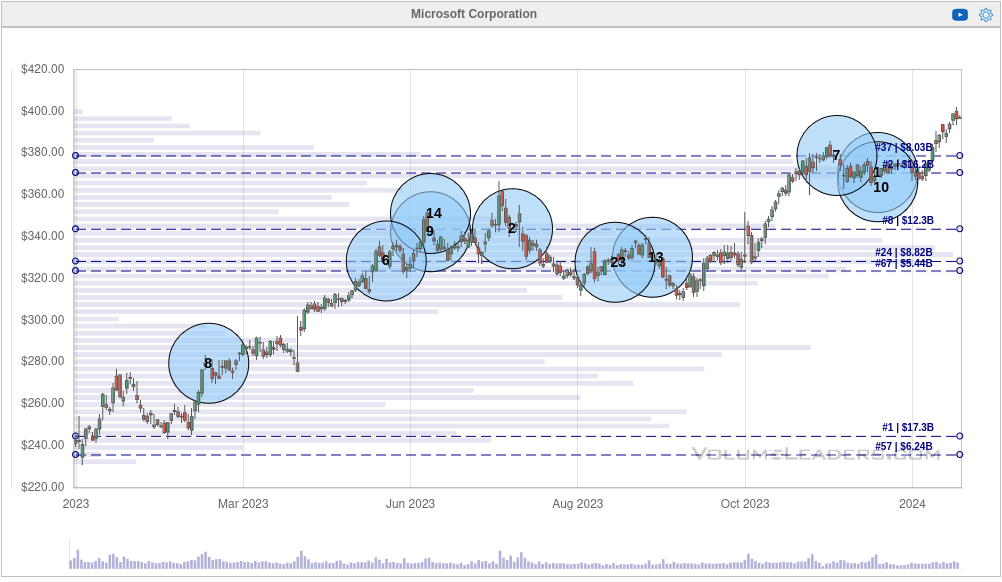 MSFT 1Y chart