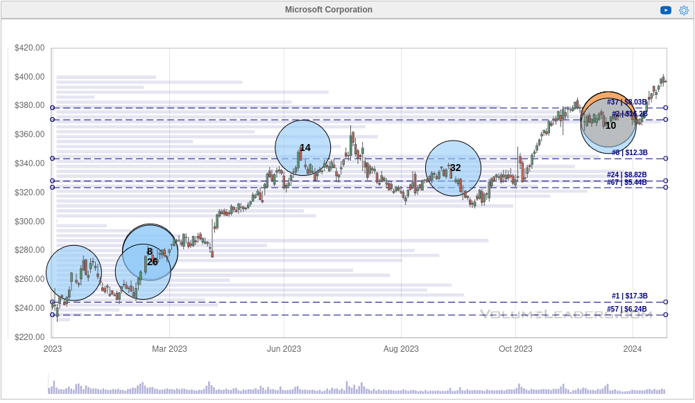 MSFT 1Y chart