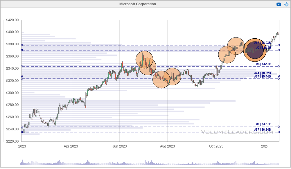 MSFT 1Y chart with dark pool trades