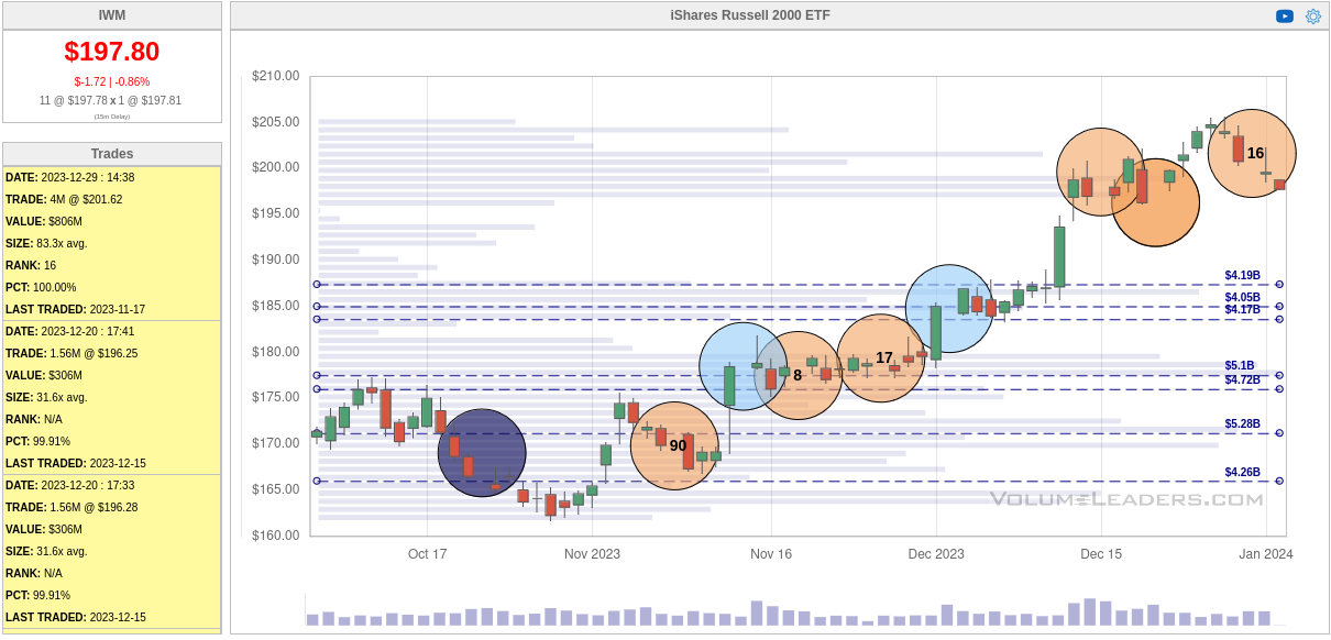 Volume Leaders chart for IWM