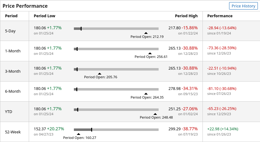 TSLA performance data from Barchart