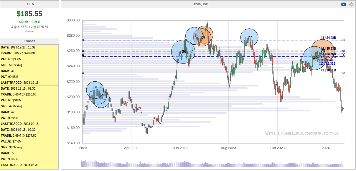 TSLA 52 week chart