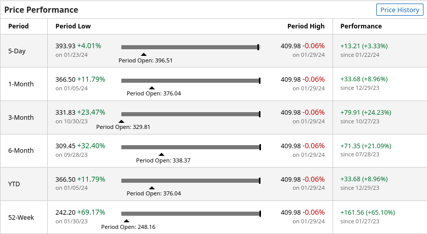 MSFT performance from Barchart