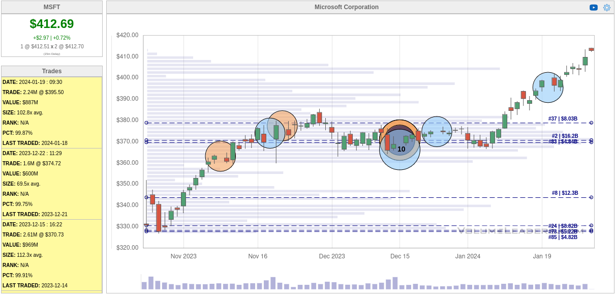 MSFT trades since last earnings