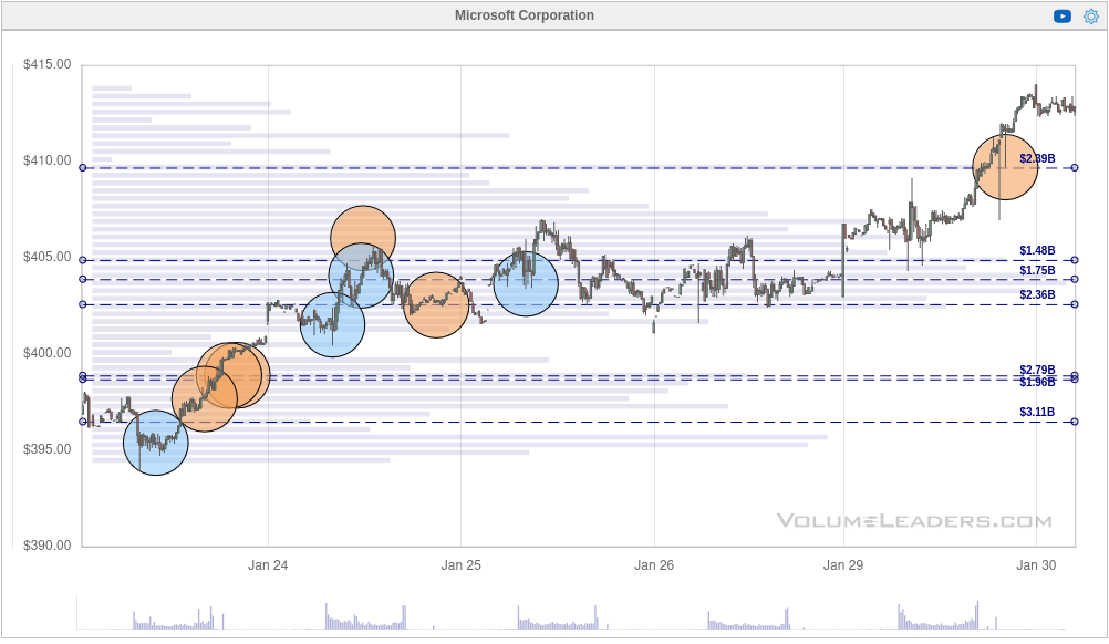 MSFT chart from last 7 days