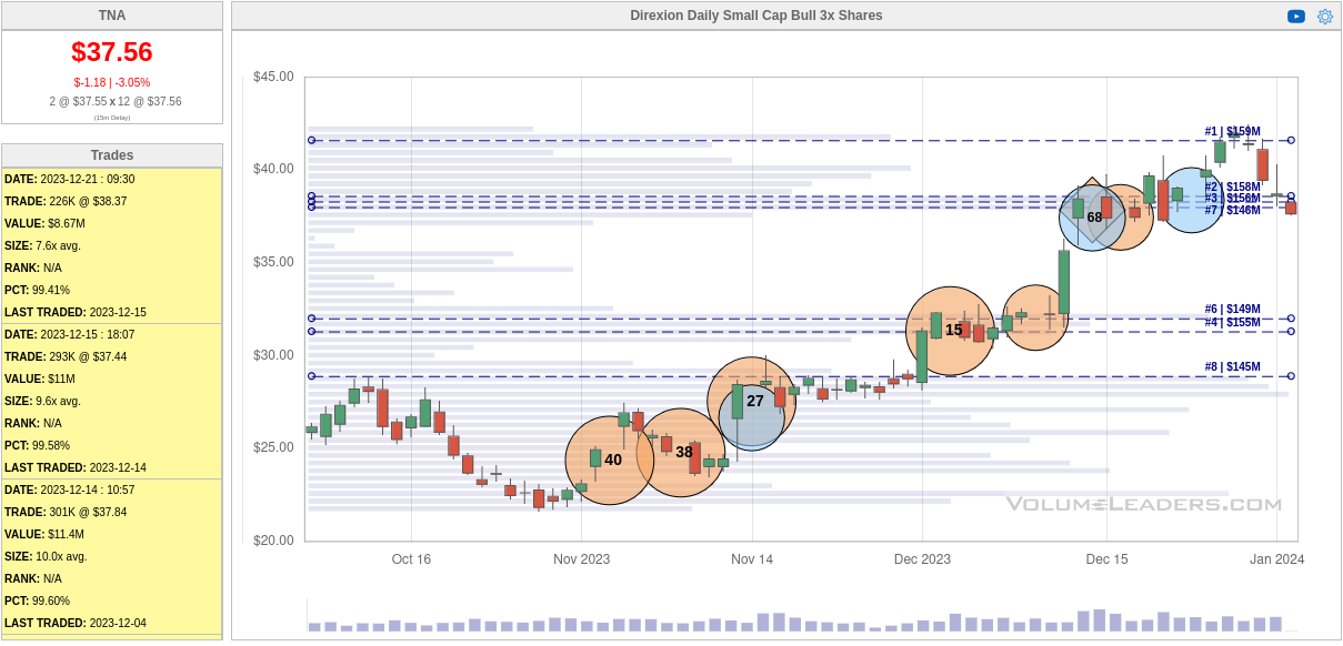 Volume Leaders chart for TNA