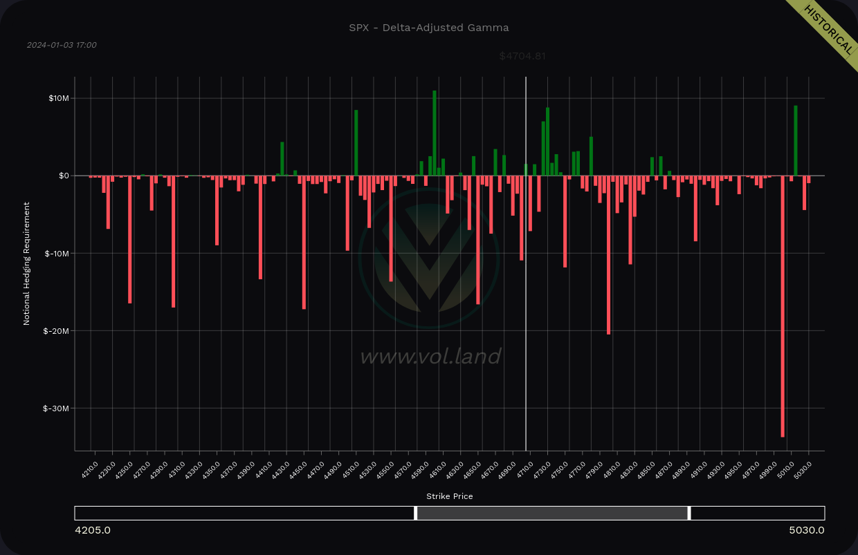 SPX DAG across all expirations