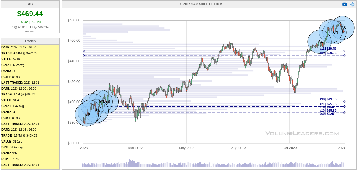 SPY institutional trades