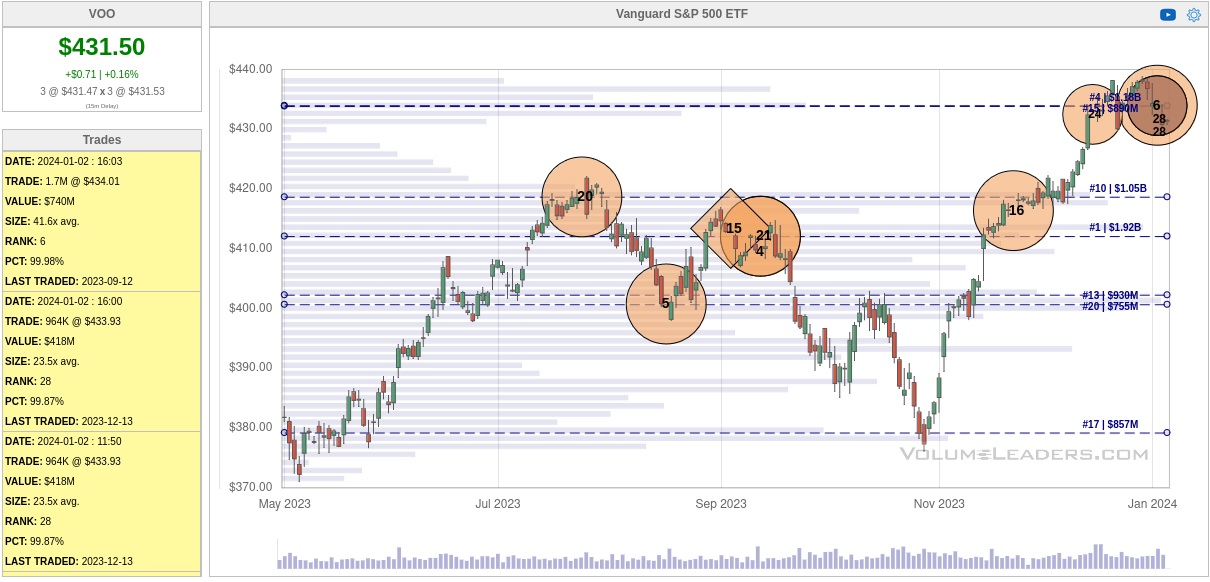 VOO institutional trades