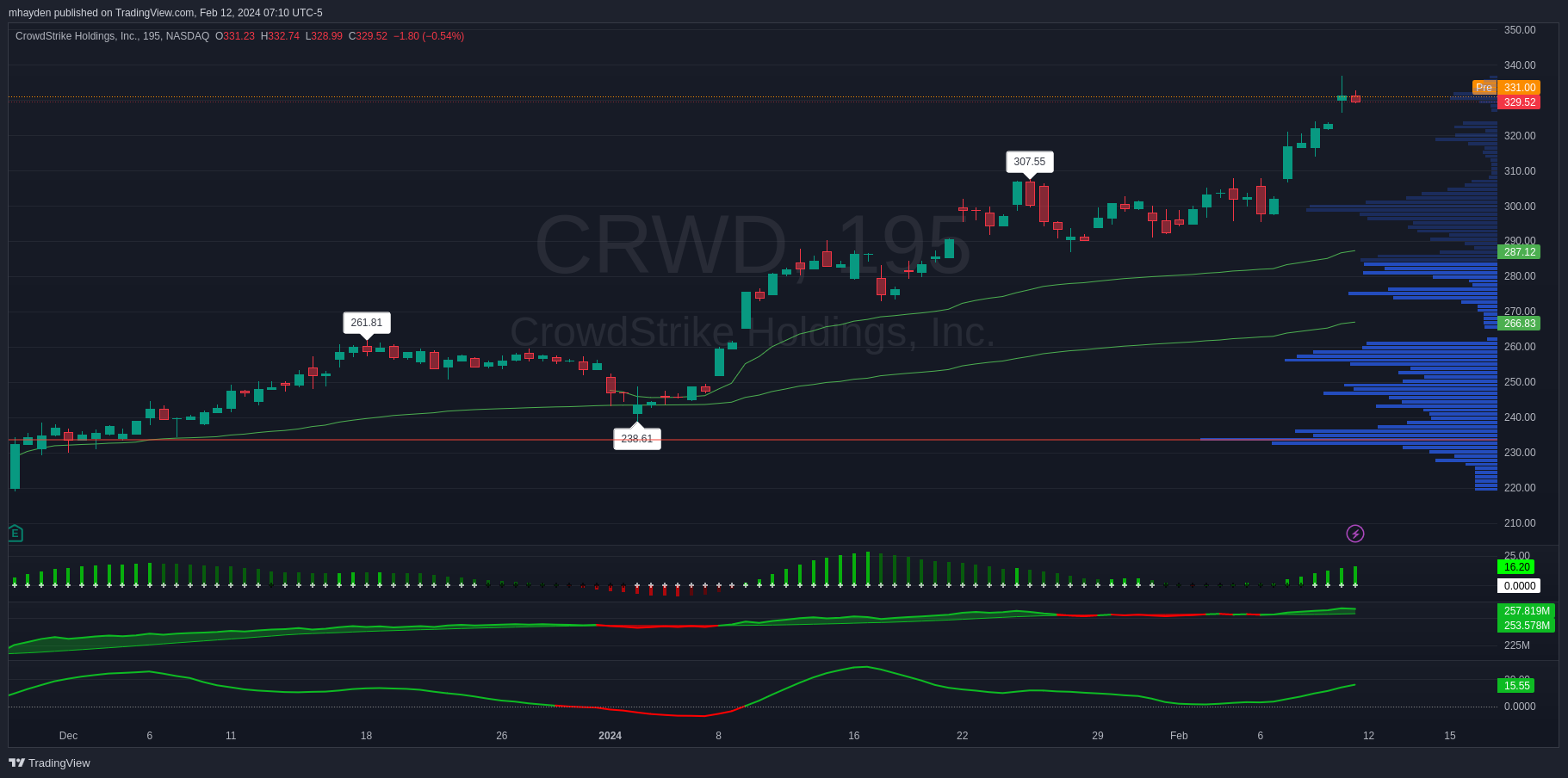 CRWD 195m chart since last earnings on 11/28/2023