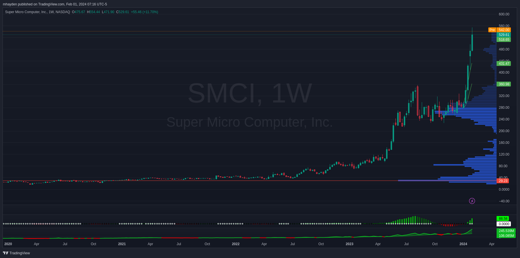 SMCI weekly chart since the COVID lows