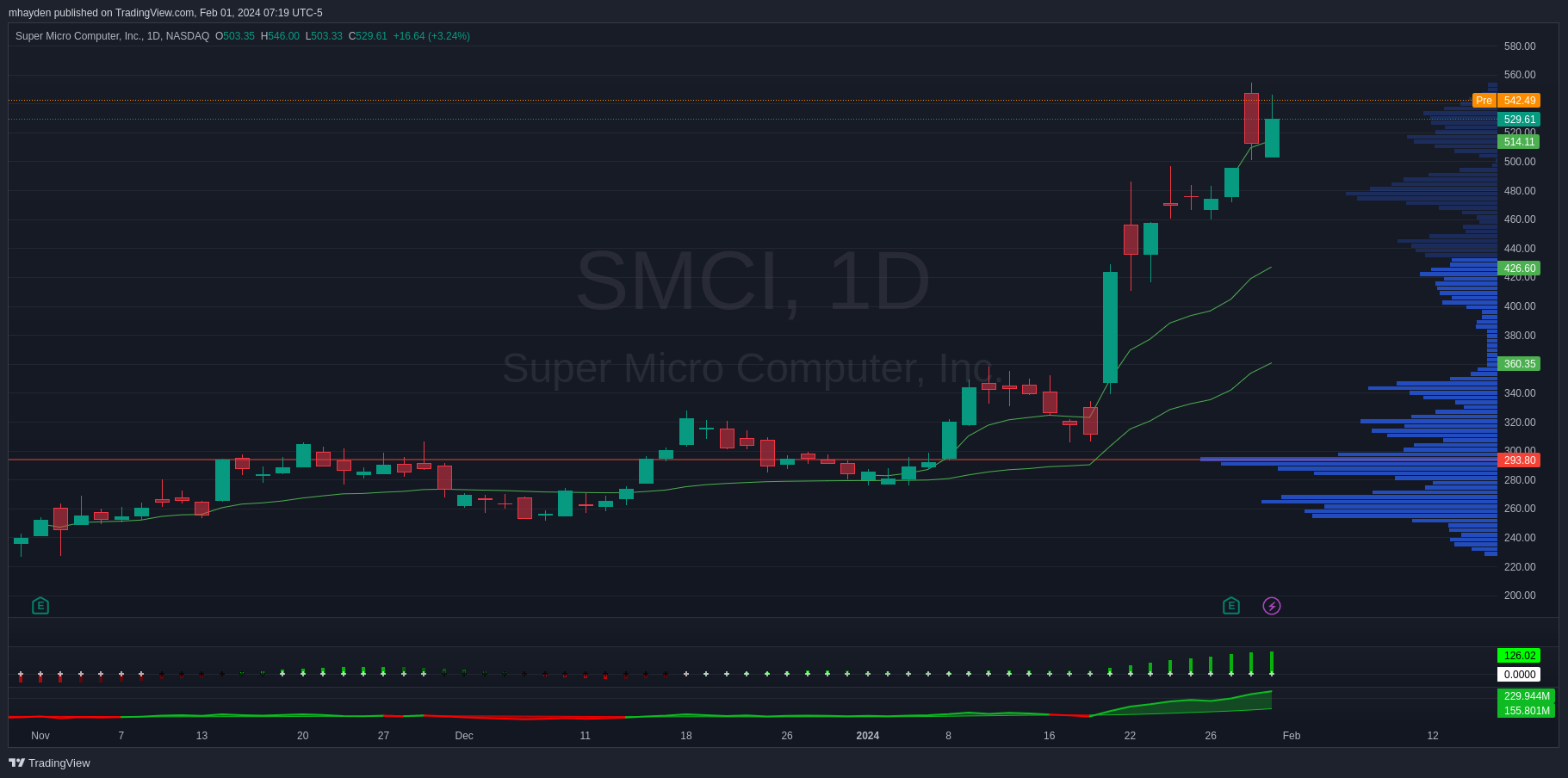 SMCI daily chart since Nov 2023 earnings call