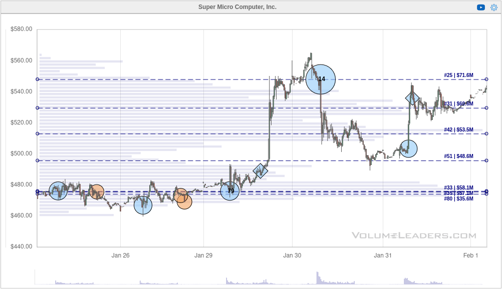 SMCI 7 day chart