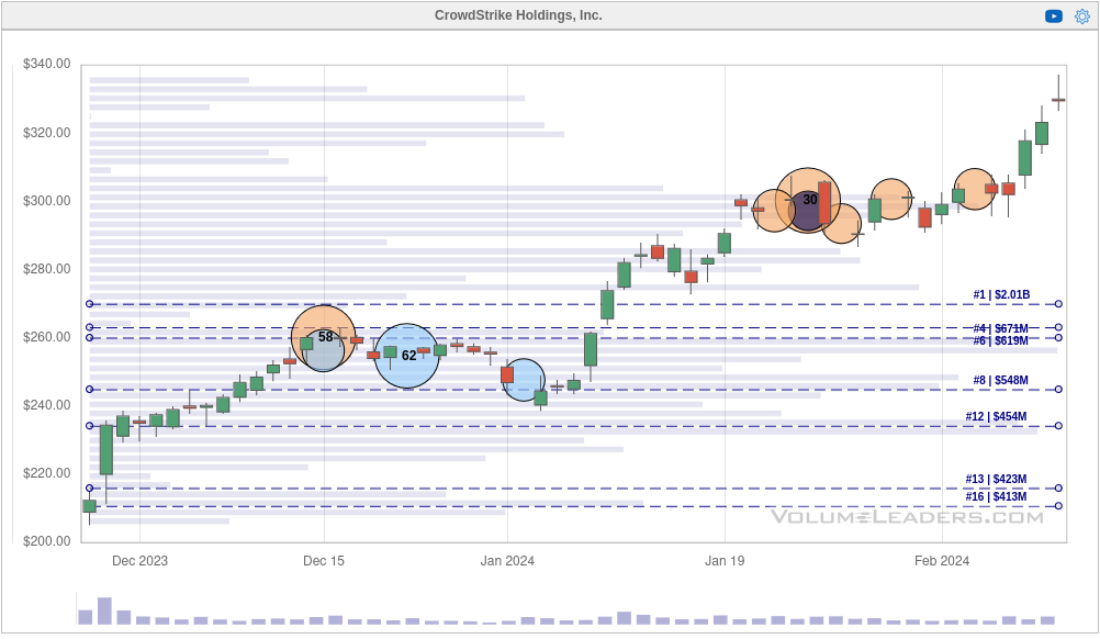 CRWD chart since earnings