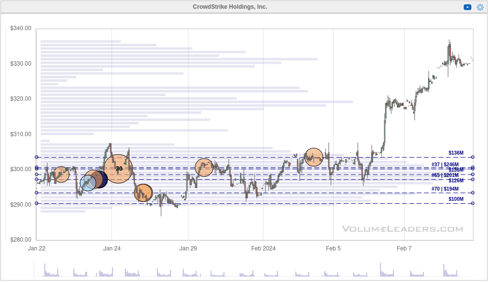 CRWD chart since Jan 23