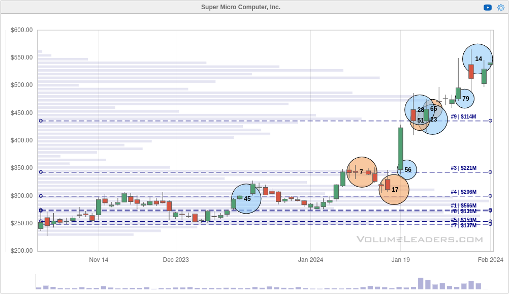 SMCI chart since Nov 1, 2023