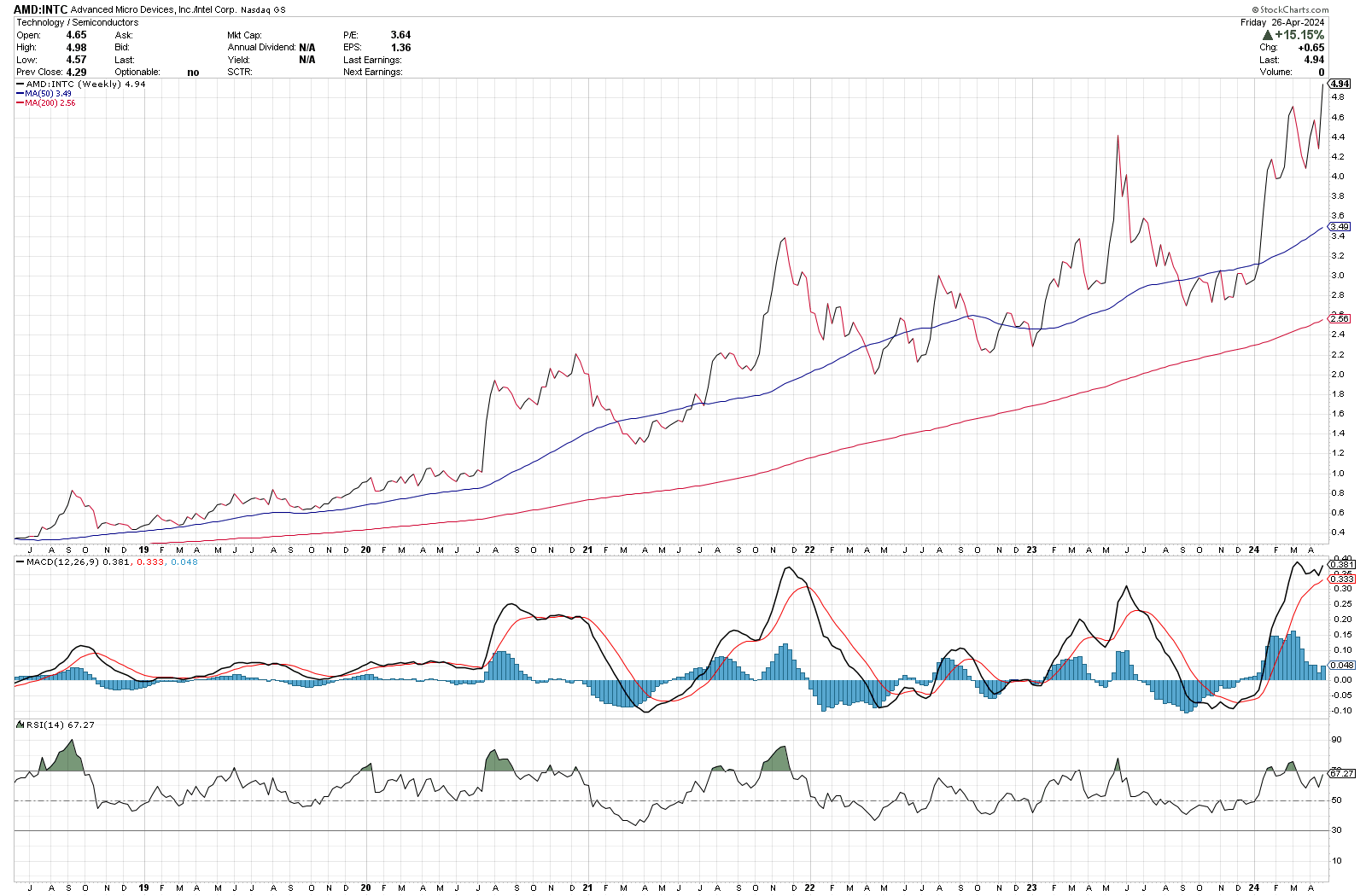 AMD analysis for April 29